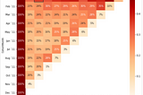 Using customer segments to drive decision making and increase revenue