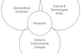 Diagram of the context of museums overlapping with; Sociopolitical Dynamics, Cultural & Technological Shifts, and Global & Environmental Changes