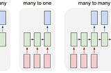 LSTM with Keras. Data reshaping in Many To One Architecture.