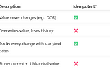 Dimensional Data Modeling — Day Two