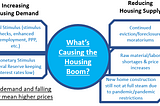 Chart laying out the various supply and demand factors influencing the housing price boom. Explained below.