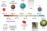 Nanotechnology: the fundamentals