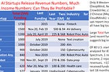 Few AI Startups Release Revenue Numbers, Much Less Income Numbers: Will Any of Them Ever Make a…