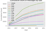5 Year WhatsApp Group Chat Analysis