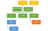 Routing Protocols in Computer Networks.