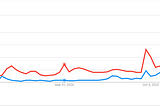 Searches for Trump (red) and searches for Biden (blue) over the past year