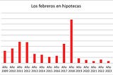 Casa propia imposible: si la inflación se va, ¿el crédito vuelve?