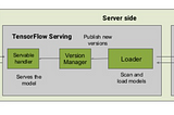 TensorFlow Serving — Deployment of deep learning model