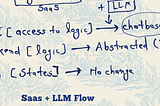 Strategic framework for SaaS founders in the LLM era