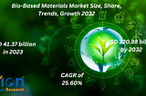 Bio-Based Materials Market Size Set For Rapid Growth, To Reach Value $320.88 Bn By 2032
