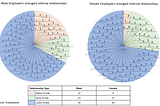 network diagrams showing that women in business are likely to have fewer connections with senior leaders than men