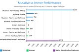 Mutative — 10x faster than Immer