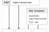 Stop Guessing! Perfect HTTP 201 Responses in ASP.NET Core Now