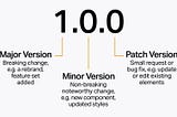 A Guide for Android App Releases-Semantic Versioning 2.0.0