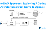 The RAG Spectrum: Exploring 7 Distinct Architectures from Naive to Agentic
