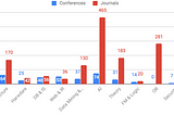 Journals vs Conferences by Research Ar
