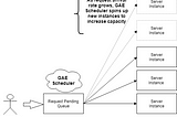 GAE Scheduler for Autoscaling an application as load increases