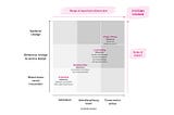 Diagram to show the different skills and actions needed to create systems change. Credit to Social Design Pathways