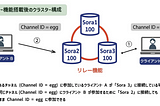 分散 WebRTC SFU