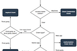 OAuth Authorization Server and an OAuth Resource Server Implementation