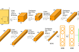 AlexNet : Convolution Neural Network Architecture