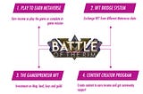 Battle Of The Rim is one of the first in the Blockchain Gaming space to combine these four…