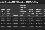 Exploring $DOG Potential: A Meme Coin Riding on Bitcoin’s Blockchain