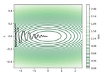 Visualizing Gradient Descent with Momentum in Python