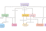 A Practical Perspective on Orchestrating AI Agent Systems with DAGs