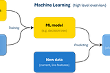 Defining Machine Learning and MLOps