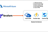 Azure — Backend Architecture Modules with Azure APIM, Function App, Cosmos DB with Terraform