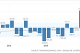 Haiti’s Last 5 Years Current Account (Figure 2.0)