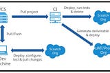 Salesforce Development Model: A Comprehensive Guide