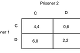 Prisoner’s Dilemma