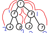 CoDEVIANT #24 — Apples Falling from the Binary Tree