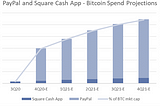 Quantifying PayPal’s Impact on Bitcoin Demand