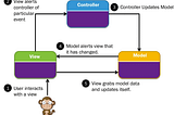 What Exactly are MVC Frameworks And How Do They Work?