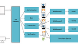 Microservice design for MFS