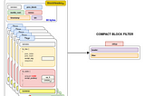 Block filtering: How it makes bitcoin network more robust