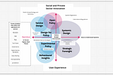 Draft Mapping: where does policy ‘show up’ and how this might affect opportunities for policy…