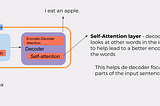 Understanding Transformer Architecture in Large Language Models