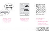 Visual image summarizing everything written in this posts. We see the three versions of chess — using memory, texting, and with a board & pieces, arranged from left to right, with an arrow signifying the idea that using representations in the world “supports more complex thinking.”