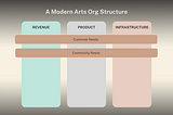 A modern arts org structure comprised of three areas in the institution: revenue, product, and infrastructure — plus horizontal multipliers of customer and community needs across all three of those areas.