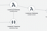 Monitoring Lambdas using AWS Powertools