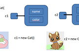 Object Creation in Java