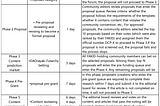 DAOrayaki ｜DAOrayaki Research Proposal Process