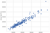 Principal Component Analysis with Lasso Regression on Kaggle’s Ames Housing Dataset