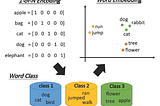 Unsupervised Learning: Word Embedding