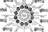 The Mystical Connection Between 12 Chords, 12 Signs, and the Mystery of the 13th
