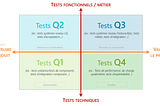 Quadrants de test Agile théorisés par Brian Marick